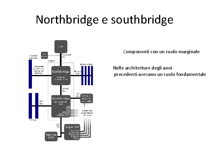 Northbridge e southbridge Componenti con un ruolo marginale Nelle architetture degli anni precedenti avevano