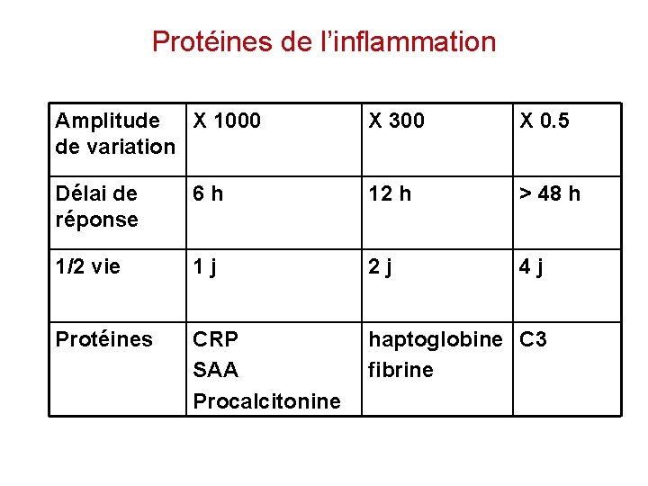 Protéines de l’inflammation Amplitude X 1000 de variation X 300 X 0. 5 Délai