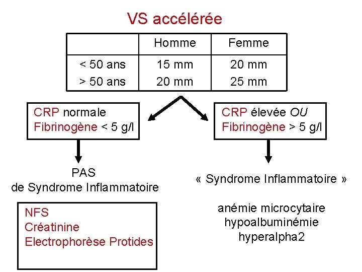 VS accélérée < 50 ans > 50 ans Homme Femme 15 mm 20 mm