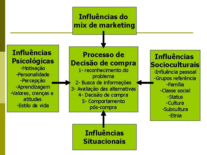 Influências do mix de marketing Influências Psicológicas -Motivação -Personalidade -Percepção -Aprendizagem -Valores, crenças e Influências do mix de marketing Influências Psicológicas -Motivação -Personalidade -Percepção -Aprendizagem -Valores, crenças e