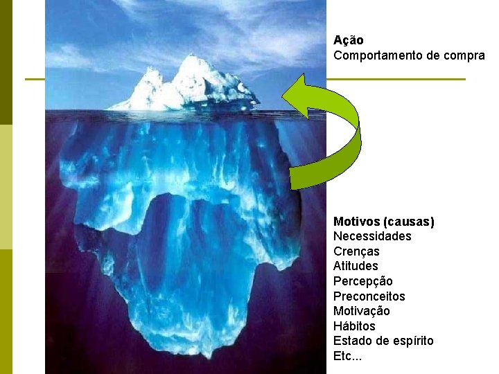 Ação Comportamento de compra Motivos (causas) Necessidades Crenças Atitudes Percepção Preconceitos Motivação Hábitos Estado Ação Comportamento de compra Motivos (causas) Necessidades Crenças Atitudes Percepção Preconceitos Motivação Hábitos Estado