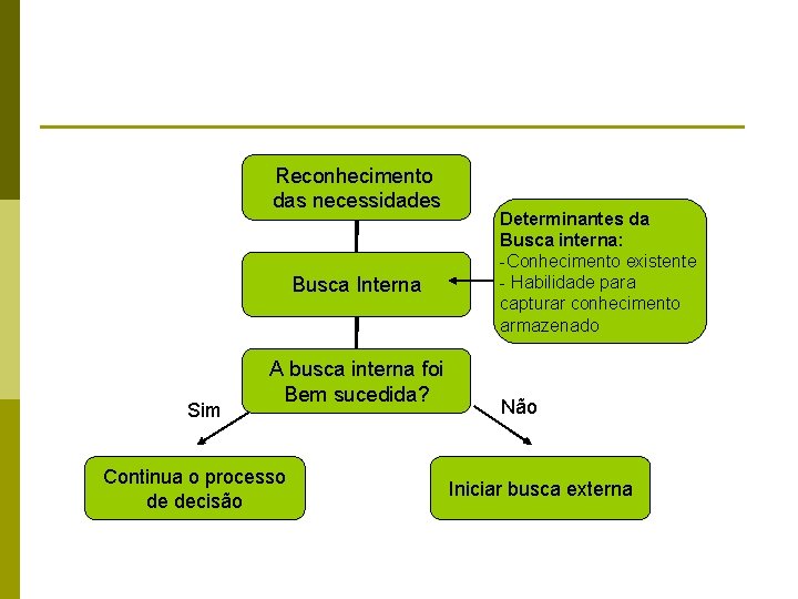 Reconhecimento das necessidades Busca Interna Sim A busca interna foi Bem sucedida? Continua o Reconhecimento das necessidades Busca Interna Sim A busca interna foi Bem sucedida? Continua o