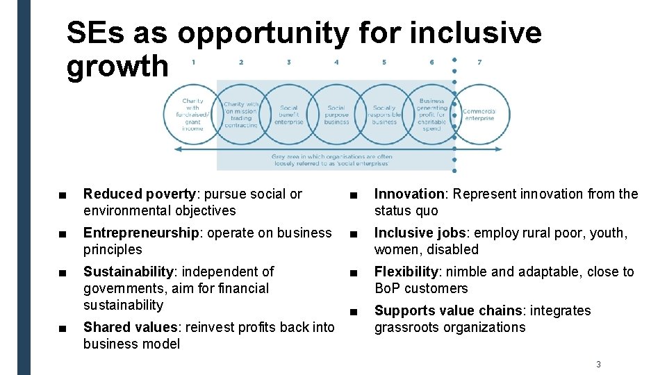 SEs as opportunity for inclusive growth ■ Reduced poverty: pursue social or environmental objectives