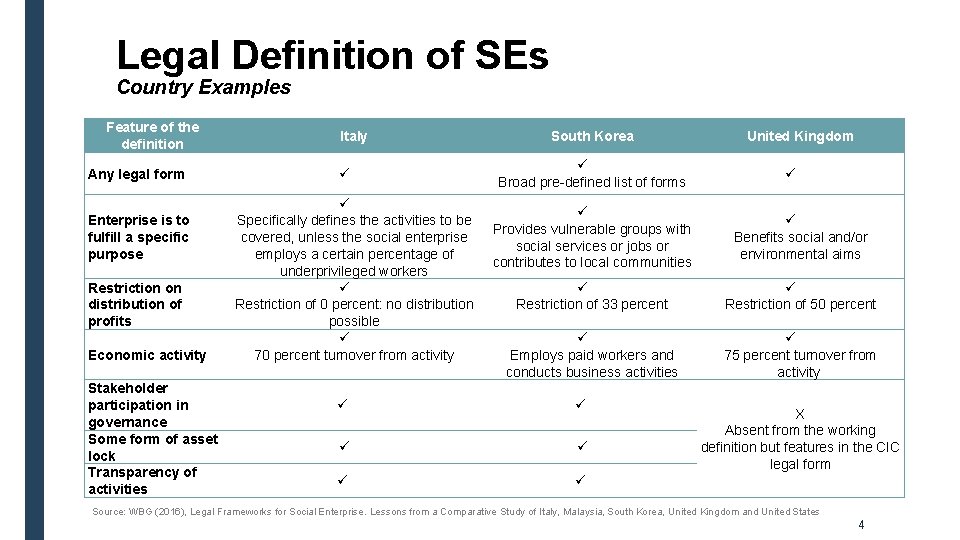 Legal Definition of SEs Country Examples Feature of the definition Any legal form Enterprise