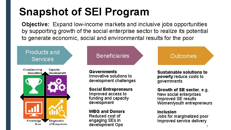 Snapshot of SEI Program Objective: Expand low-income markets and inclusive jobs opportunities by supporting