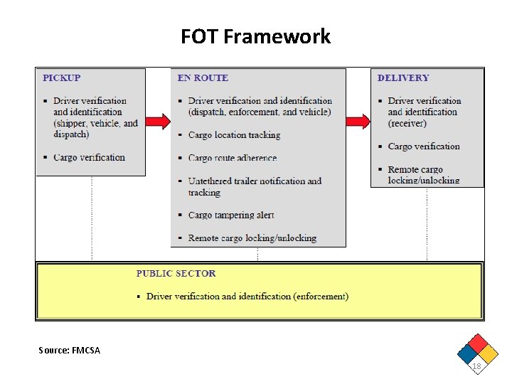 FOT Framework Source: FMCSA 18 FOT Framework Source: FMCSA 18