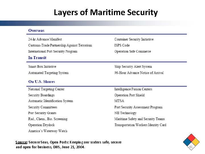 Layers of Maritime Security Source: Secure Seas, Open Ports: Keeping our waters safe, secure Layers of Maritime Security Source: Secure Seas, Open Ports: Keeping our waters safe, secure