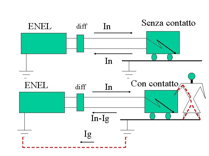 ENEL In diff Senza contatto In ENEL In diff In-Ig Ig Con contatto 