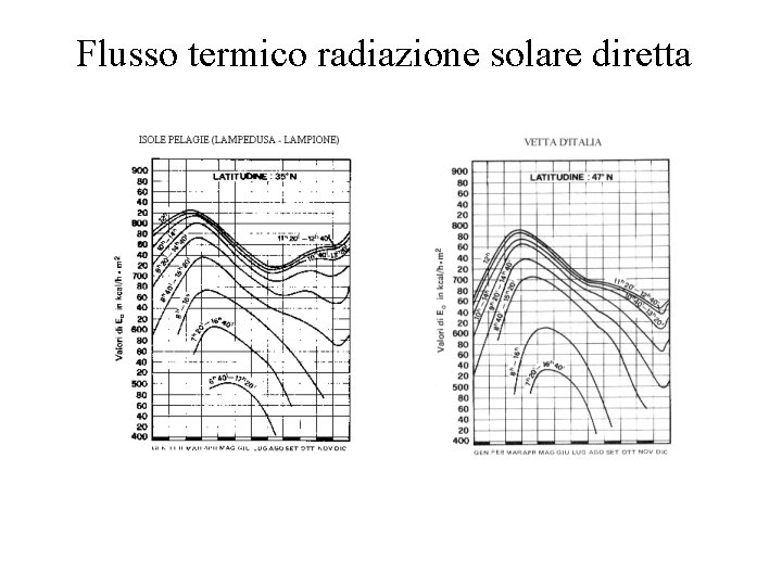 Flusso termico radiazione solare diretta 