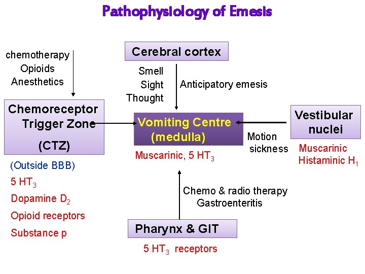 Pathophysiology of Emesis chemotherapy Opioids Anesthetics Chemoreceptor Trigger Zone (CTZ) (Outside BBB) 5 HT