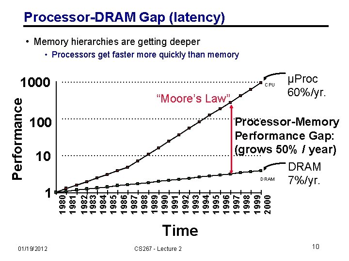 Processor-DRAM Gap (latency) • Memory hierarchies are getting deeper • Processors get faster more