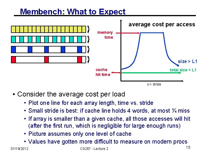Membench: What to Expect average cost per access memory time size > L 1