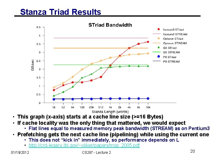 Stanza Triad Results • This graph (x-axis) starts at a cache line size (>=16