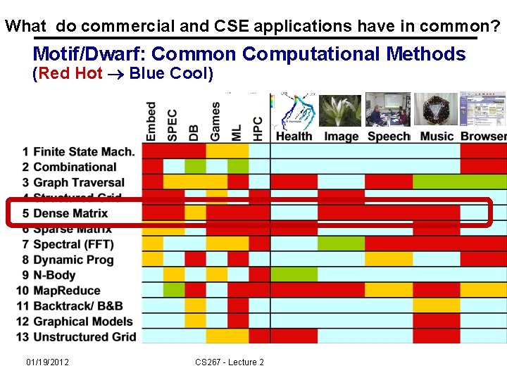 What do commercial and CSE applications have in common? Motif/Dwarf: Common Computational Methods (Red