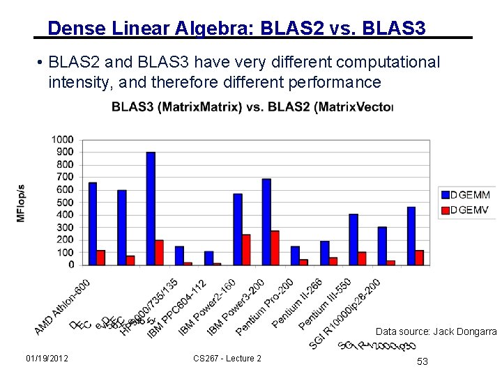 Dense Linear Algebra: BLAS 2 vs. BLAS 3 • BLAS 2 and BLAS 3