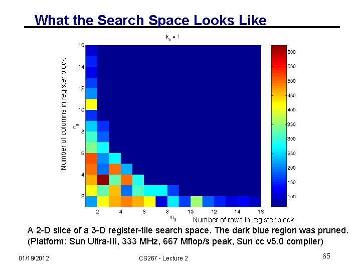 Number of columns in register block What the Search Space Looks Like Number of