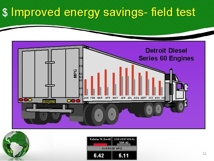 $ Improved energy savings- field test Detroit Diesel Series 60 Engines 6. 8 MPG