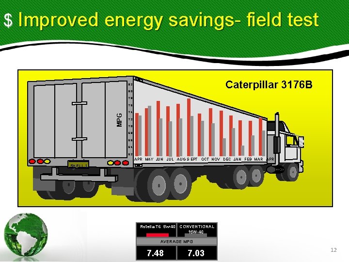 $ Improved energy savings- field test Caterpillar 3176 B 8. 2 8. 0 7.