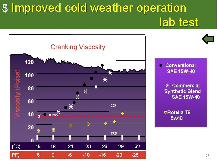 $ Improved cold weather operation lab test Cranking Viscosity (Poise) 120 ( C) (o.