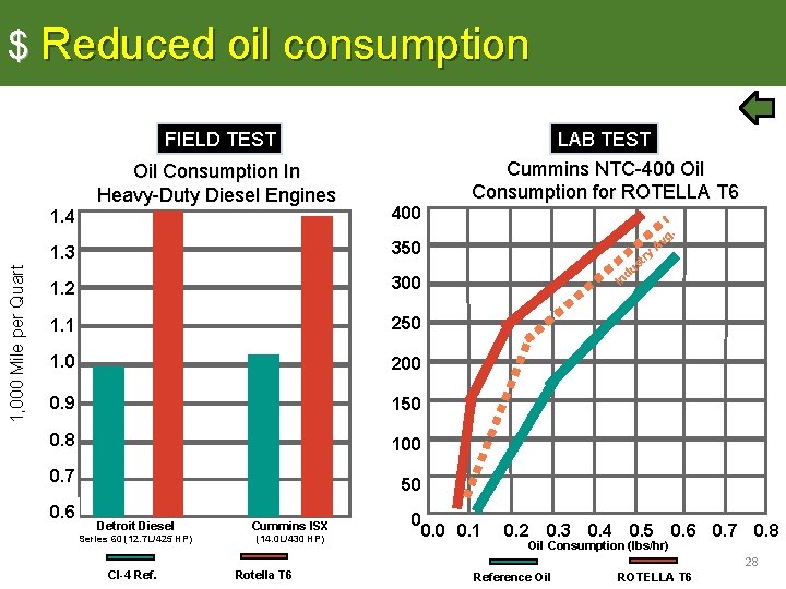 $ Reduced oil consumption FIELD TEST 1, 000 Mile per Quart Oil Consumption In