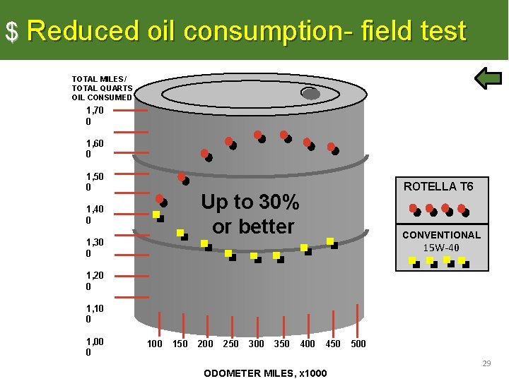 $ Reduced oil consumption- field test TOTAL MILES/ TOTAL QUARTS OIL CONSUMED 1, 70