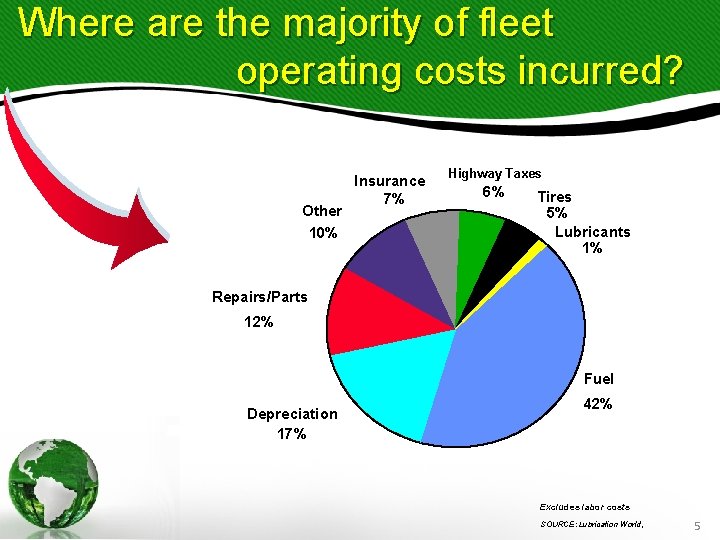Where are the majority of fleet operating costs incurred? Other 10% Insurance 7% Highway