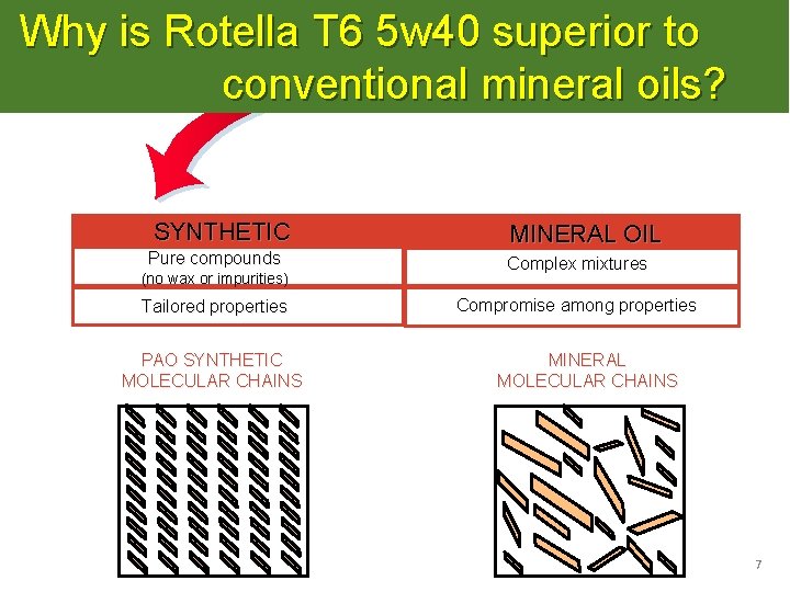 Why is Rotella T 6 5 w 40 superior to conventional mineral oils? SYNTHETIC