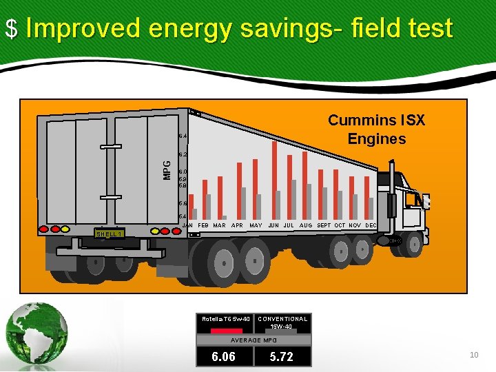 $ Improved energy savings- field test Cummins ISX Engines 6. 4 MPG 6. 2