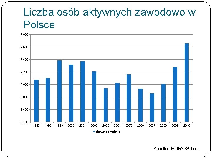 Liczba osób aktywnych zawodowo w Polsce 17, 800 17, 600 17, 400 17, 200