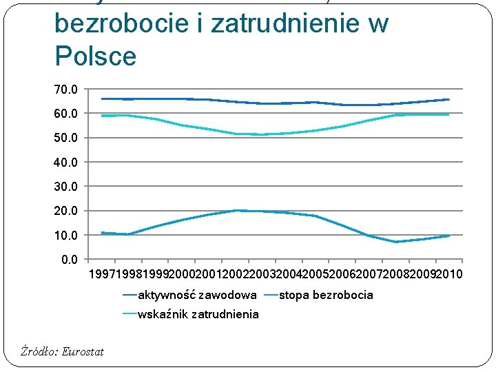 bezrobocie i zatrudnienie w Polsce 70. 0 60. 0 50. 0 40. 0 30.