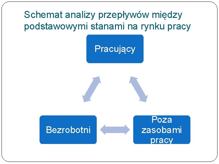 Schemat analizy przepływów między podstawowymi stanami na rynku pracy Pracujący Bezrobotni Poza zasobami pracy