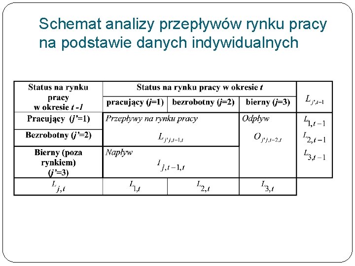 Schemat analizy przepływów rynku pracy na podstawie danych indywidualnych 