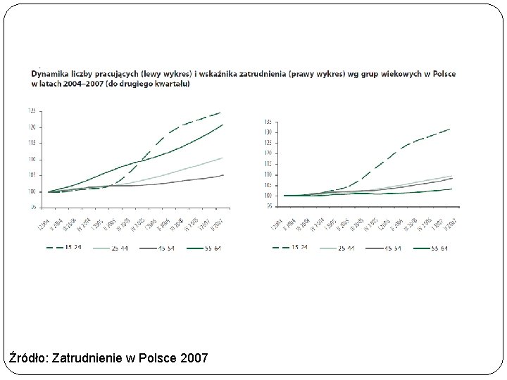 Źródło: Zatrudnienie w Polsce 2007 