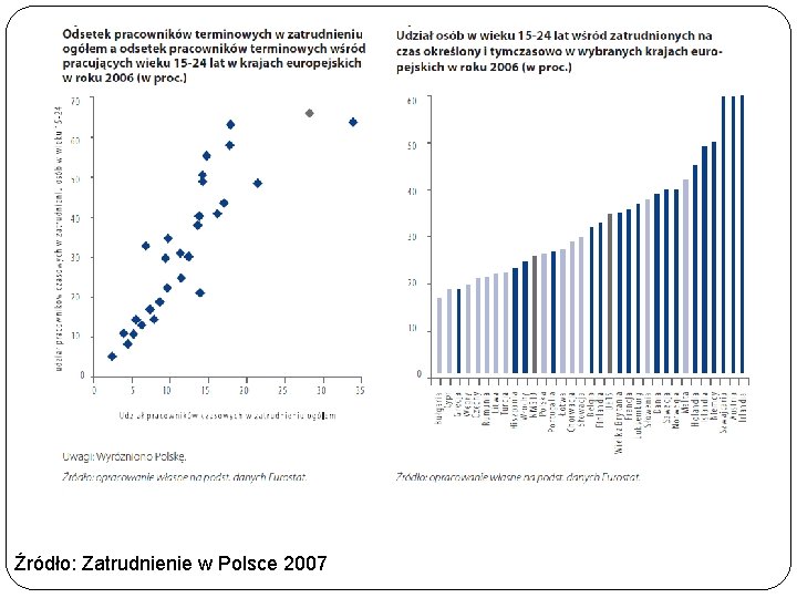 Źródło: Zatrudnienie w Polsce 2007 