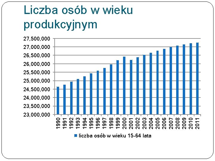 Liczba osób w wieku produkcyjnym 27, 500, 000 27, 000 26, 500, 000 26,