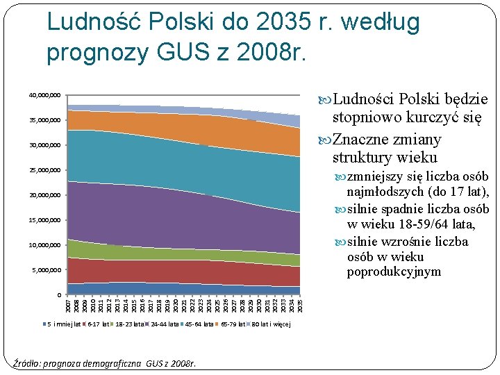 Ludność Polski do 2035 r. według prognozy GUS z 2008 r. Ludności Polski będzie