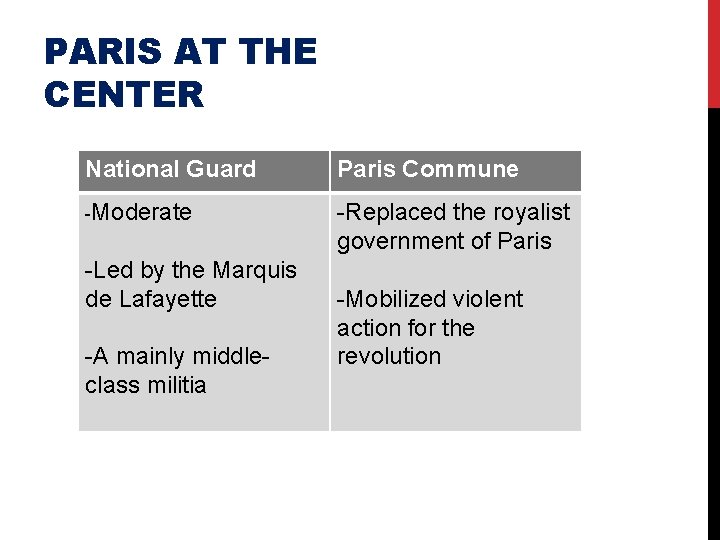 PARIS AT THE CENTER National Guard -Moderate -Led by the Marquis de Lafayette -A
