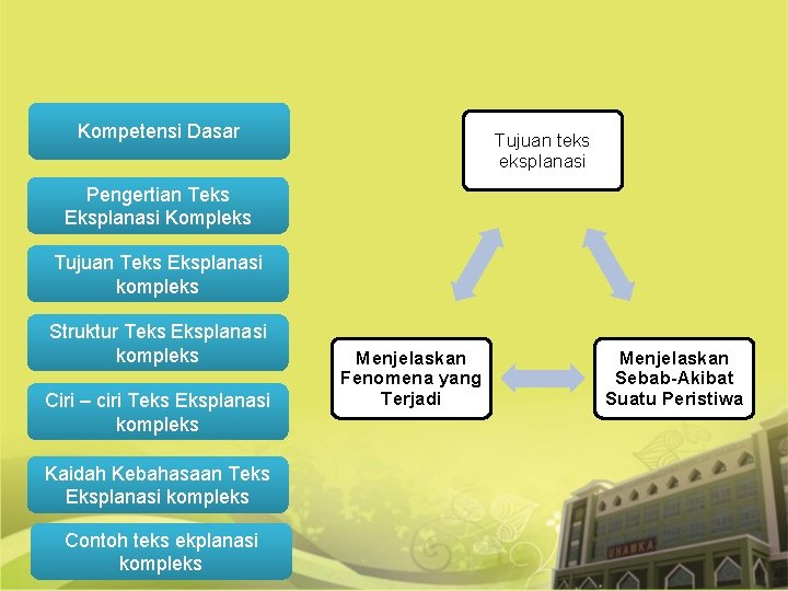 Kompetensi Dasar Tujuan teks eksplanasi Pengertian Teks Eksplanasi Kompleks Tujuan Teks Eksplanasi kompleks Struktur