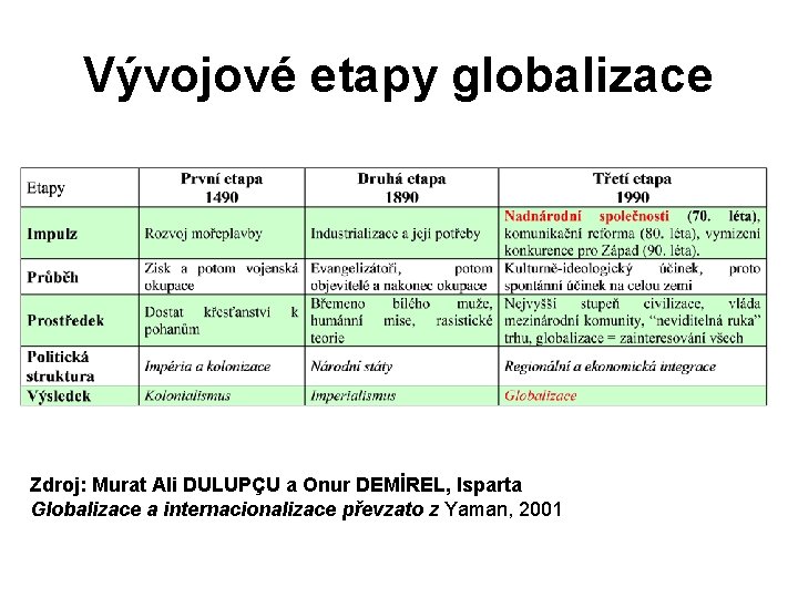 Vývojové etapy globalizace Zdroj: Murat Ali DULUPÇU a Onur DEMİREL, Isparta Globalizace a internacionalizace