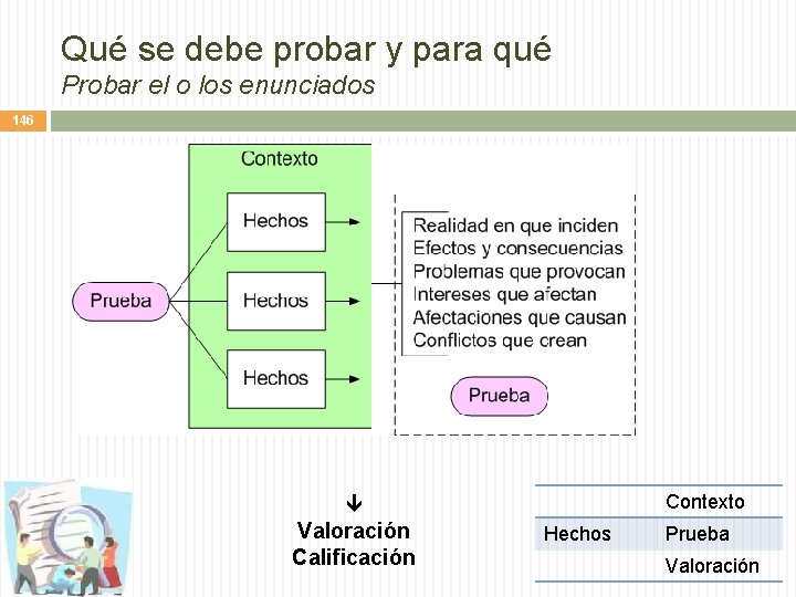 Qué se debe probar y para qué Probar el o los enunciados 146 Contexto