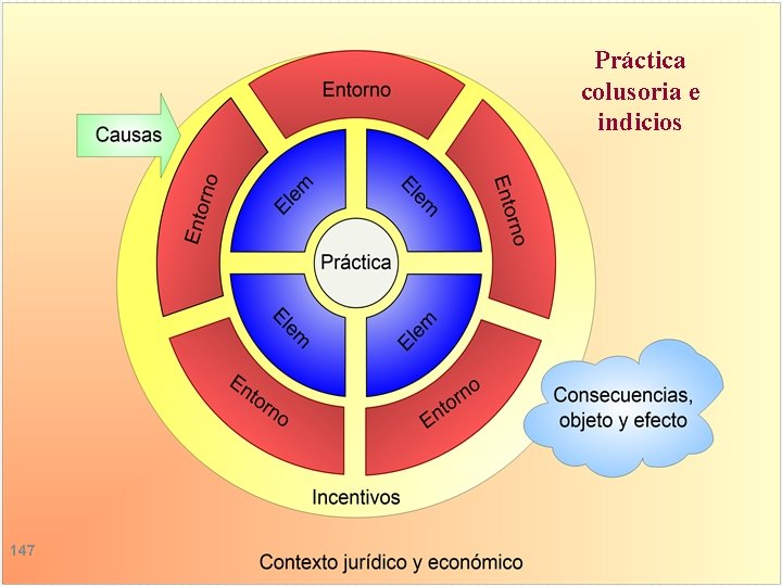 Práctica colusoria e indicios 147 