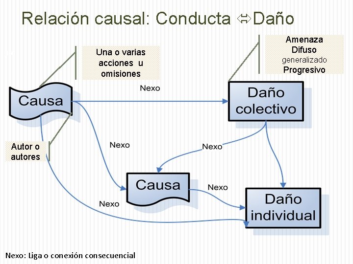 Relación causal: Conducta Daño 160 Una o varias acciones u omisiones Autor o autores