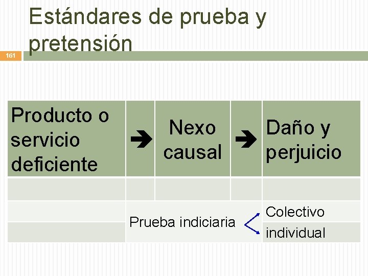 161 Estándares de prueba y pretensión Producto o Nexo Daño y servicio causal perjuicio