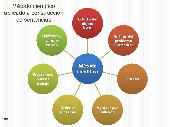 Método científico aplicado a construcción de sentencias Estudio del objeto (autos) Hipótesis y comprobación