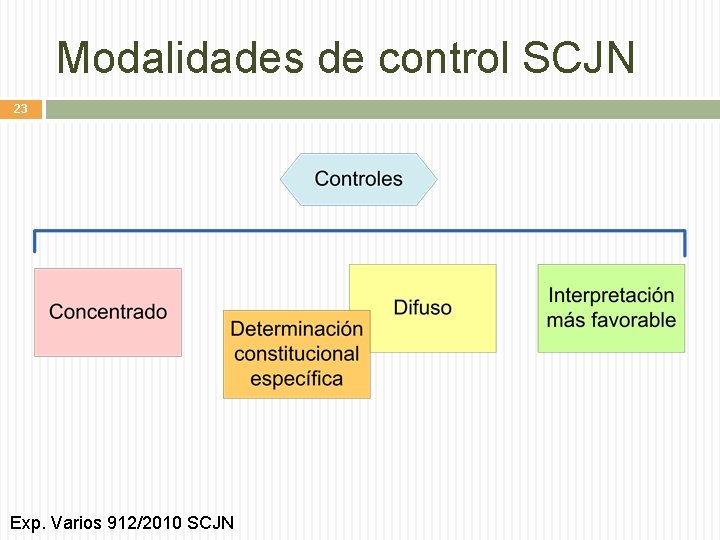 Modalidades de control SCJN 23 Exp. Varios 912/2010 SCJN 