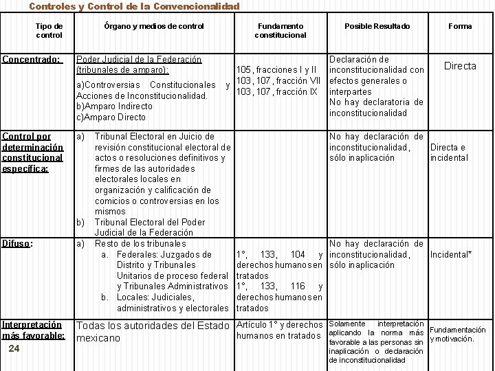 Controles y Control de la Convencionalidad Tipo de control Órgano y medios de control