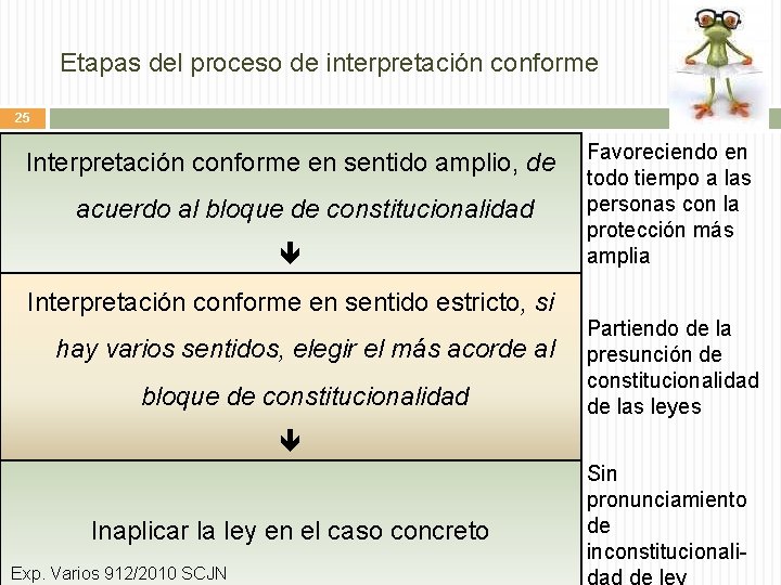 Etapas del proceso de interpretación conforme 25 Interpretación conforme en sentido amplio, de acuerdo