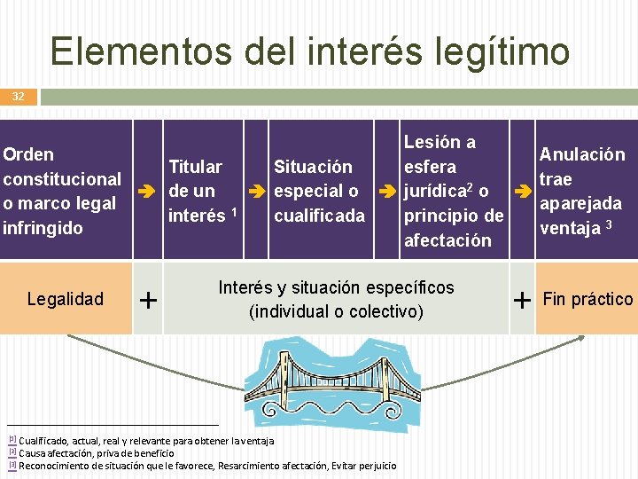 Elementos del interés legítimo 32 Lesión a Orden Anulación esfera Titular Situación constitucional trae