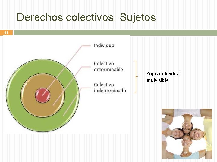 Derechos colectivos: Sujetos 44 Supraindividual Indivisible 