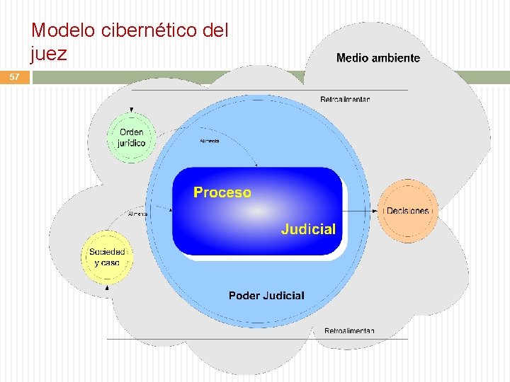 Modelo cibernético del juez 57 
